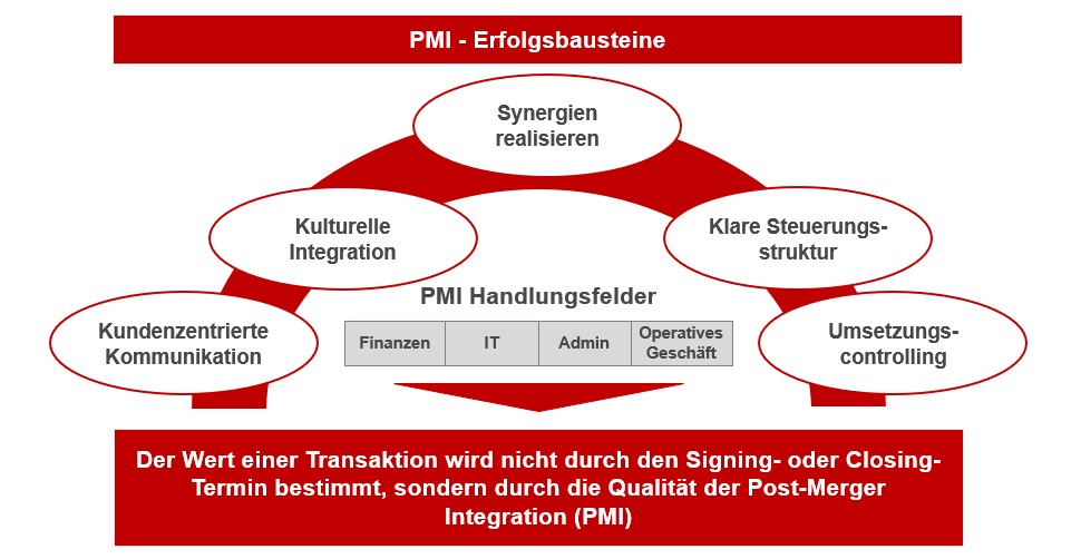 Erfolgsbausteine für Post-Merger Integration