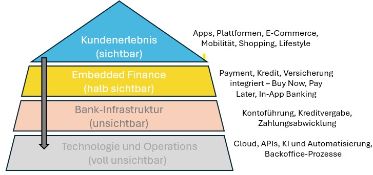 Die Unsichtbare Bank als Schichtenmodell_MJH